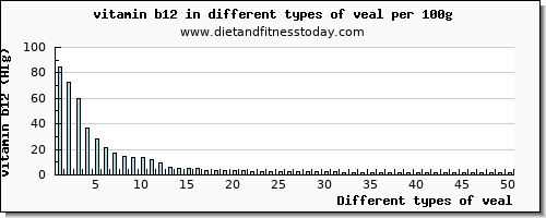 veal vitamin b12 per 100g